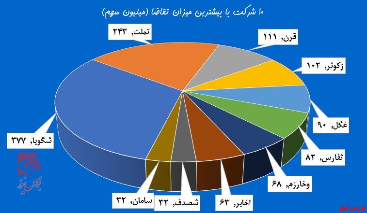 روز‌های شلوغ بانکی‌ها در تالار بورس