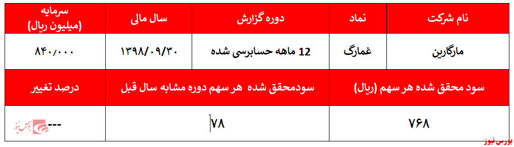 استرداد مالیات بر ارزش افزوده و شناسایی درآمدی غیر عملیاتی اصلی‌ترین دلیل رشد سودآوری 