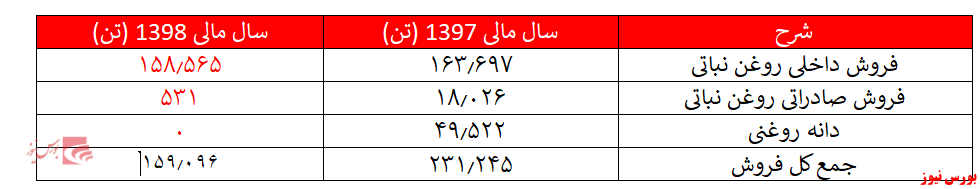 استرداد مالیات بر ارزش افزوده و شناسایی درآمدی غیر عملیاتی اصلی‌ترین دلیل رشد سودآوری 