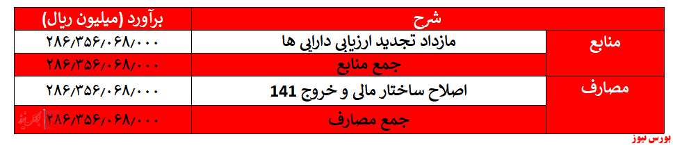 مجوز افزایش سرمایه ۱۸۷۲درصدی 