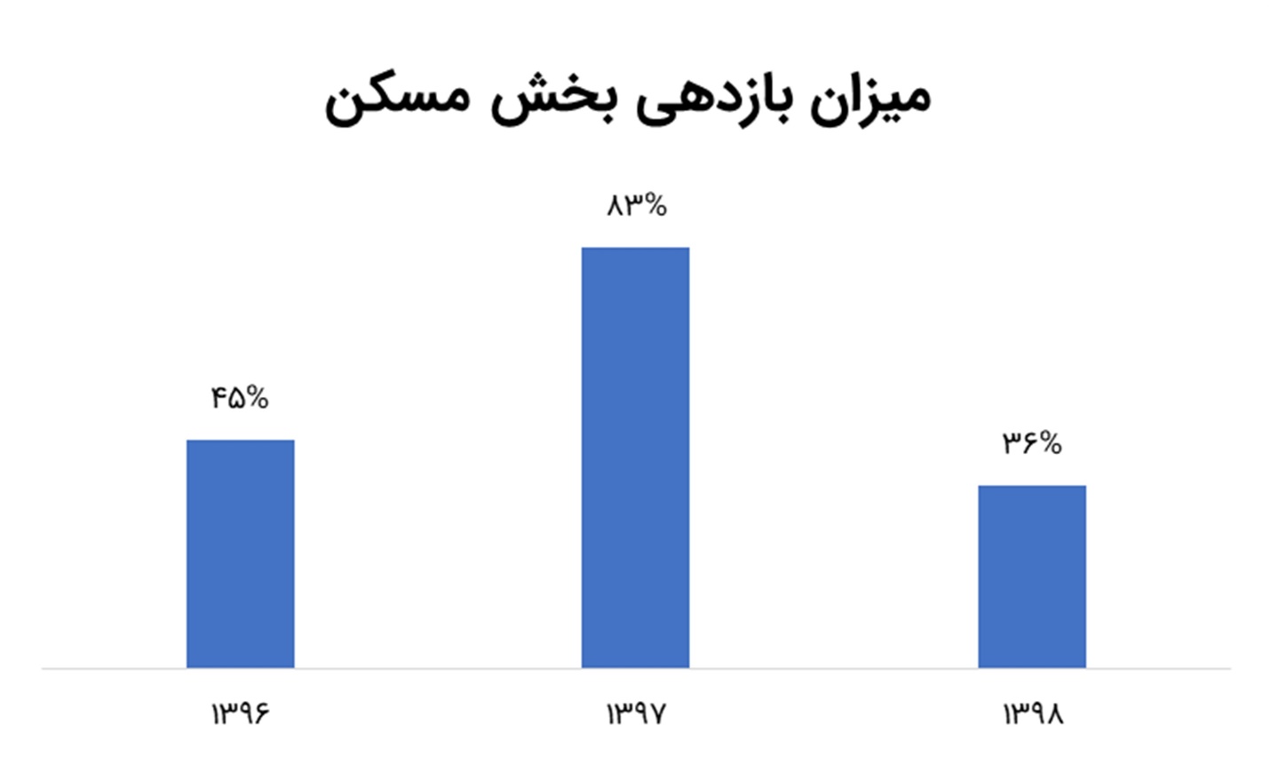 بهترین بازار سرمایه‌گذاری سال ۹۹