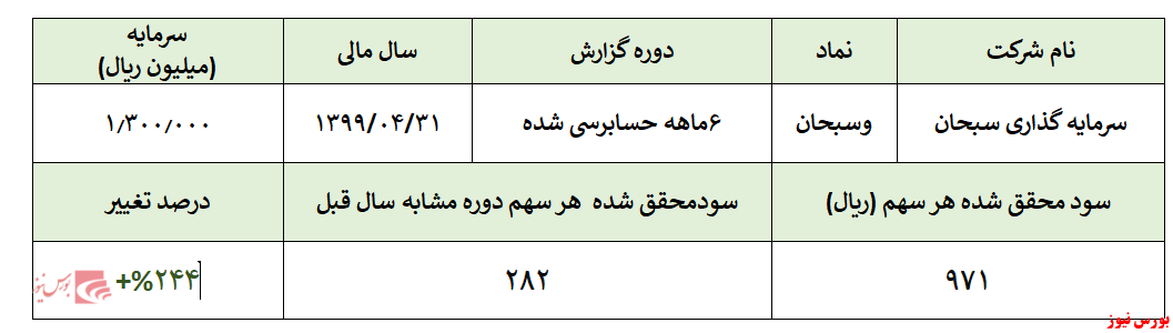 کسب ۹۷۱ ریال سود به ازای هر سهم در نیمه نخست امسال