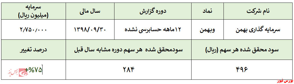 کسب سود خالص ۱.۳۶۴ میلیارد ریالی شرکت