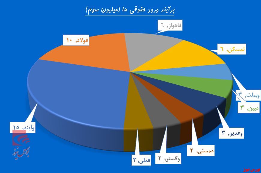 عیدی بورس به سهامداران