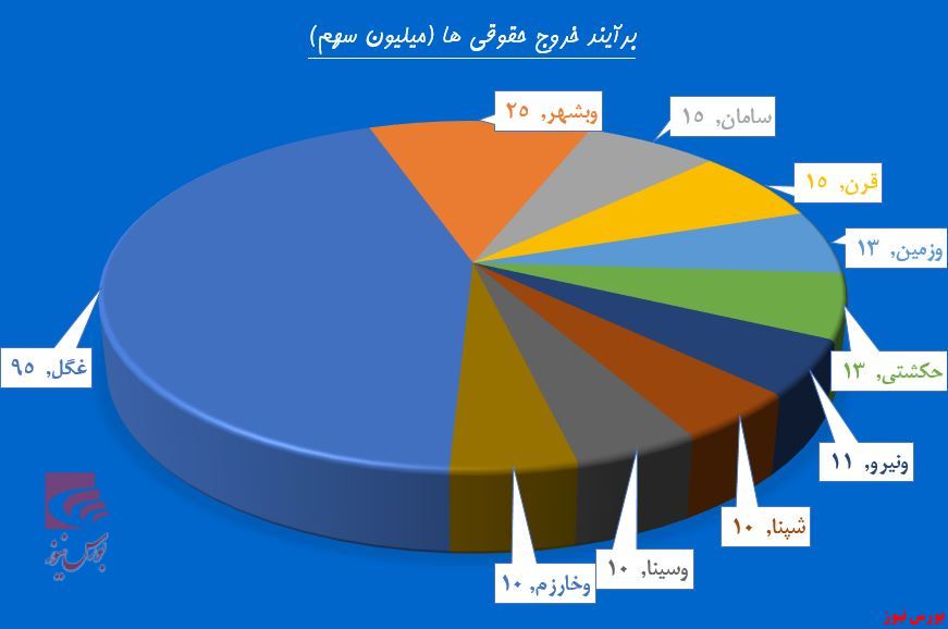 عیدی بورس به سهامداران