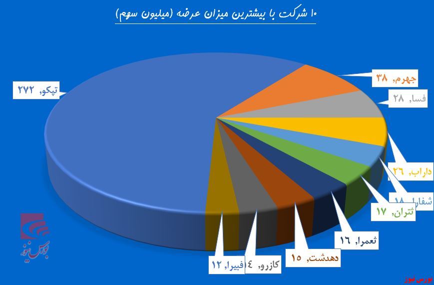 عیدی بورس به سهامداران