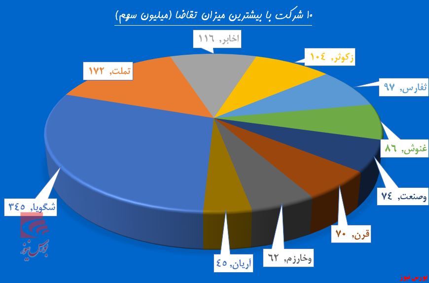 عیدی بورس به سهامداران