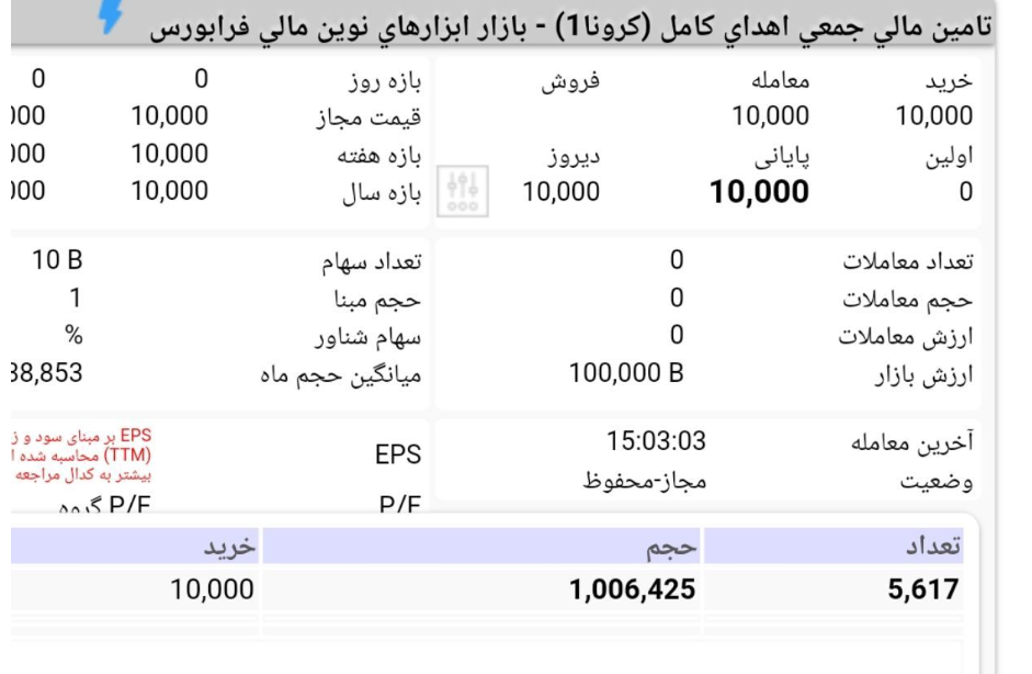 در روز دوم تا این لحظه یک میلیارد تومان کمک نقدینگی در نماد کرونا۱ درج شده است