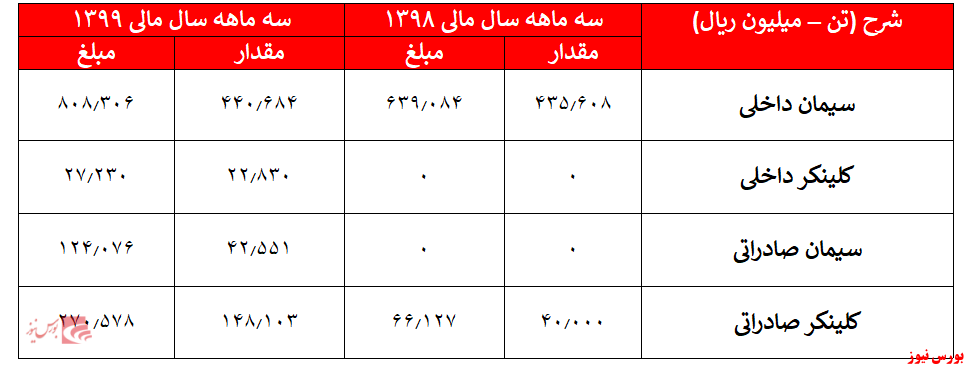 رشد درآمد‌های 