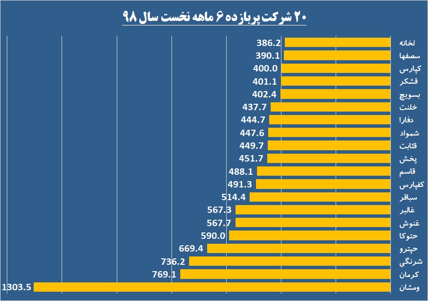 بازار سرمایه در سال ۹۸