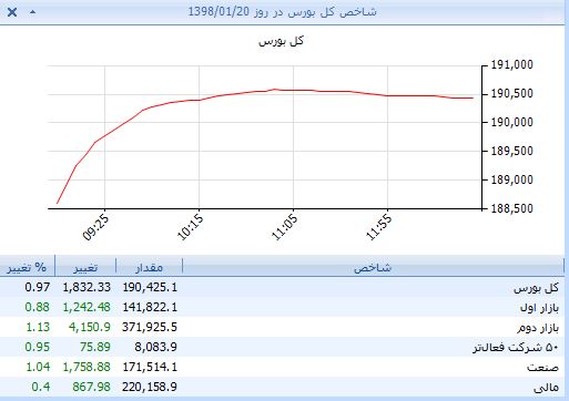 بازار سرمایه در سال ۹۸