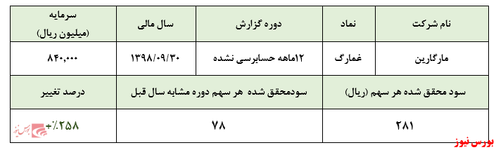 افزایش ۲۵۸ درصدی سود خالص شرکت