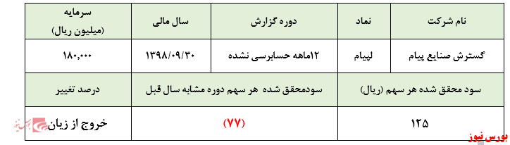 کسب سود ۱۲۵ ریالی در سال ۱۳۹۸