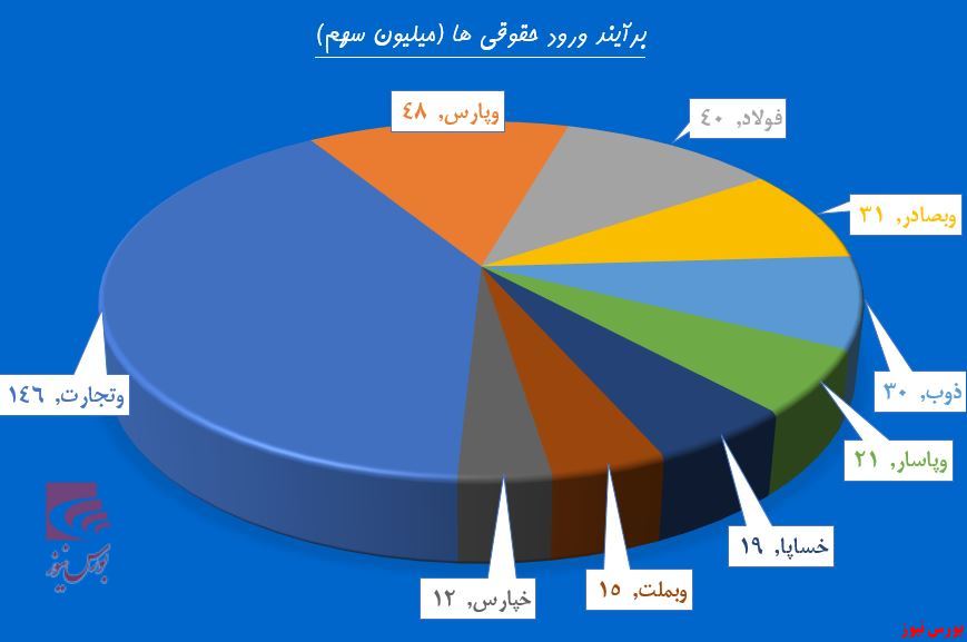 جوزدگان به قدرت نقدینگی باختند