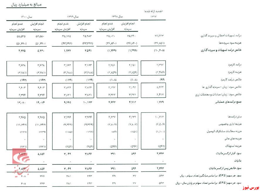 ساماندهی تراز درآمدی در «بانک سامان»