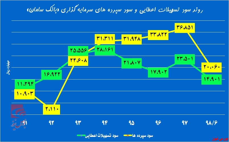 ساماندهی تراز درآمدی در «بانک سامان»