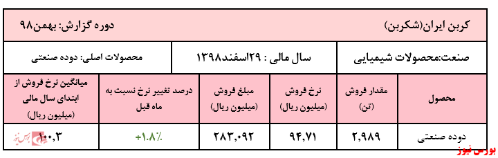 افزایش کمتر از ۲ درصدی نرخ دوده صنعتی 