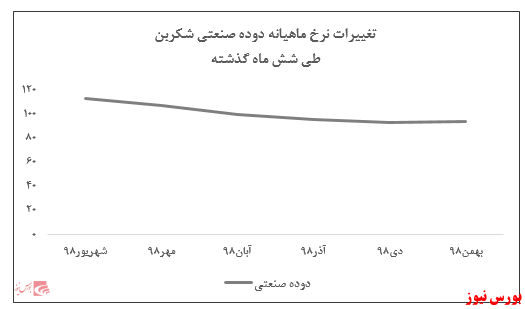 افزایش کمتر از ۲ درصدی نرخ دوده صنعتی 