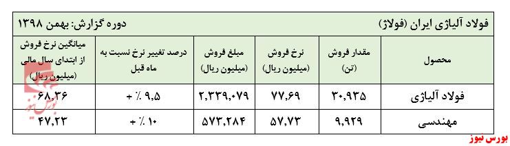 جهش خیره‌کننده نرخ‌های 