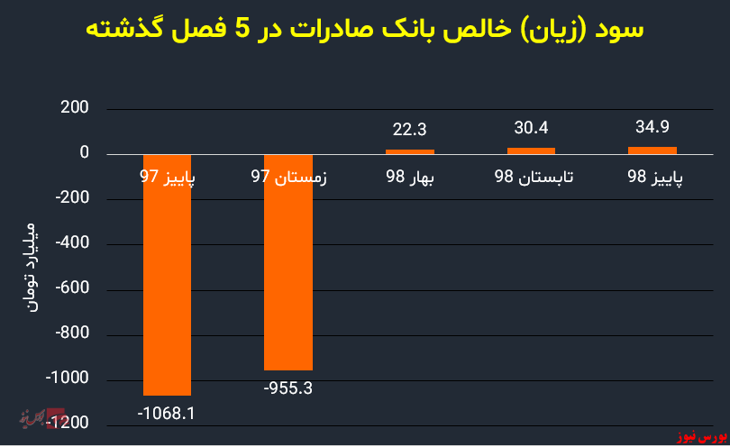 چشم‌انداز افزایش سود «وبصادر» در سال ٩٨