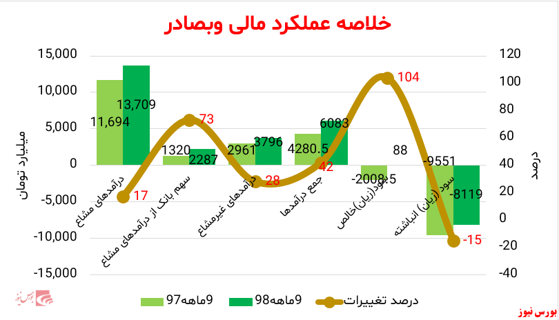 چشم‌انداز افزایش سود «وبصادر» در سال ٩٨