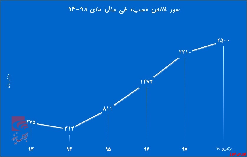 «سپ» رتبه دوم را از دست نمی‌دهد