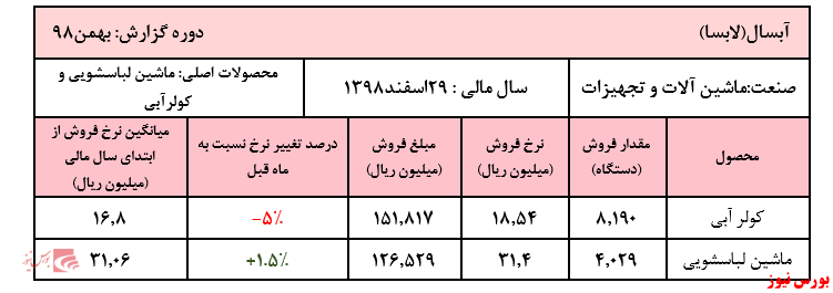 فروش تجمیعی شرکت به ۲.۳۰۷ میلیارد ریال رسید