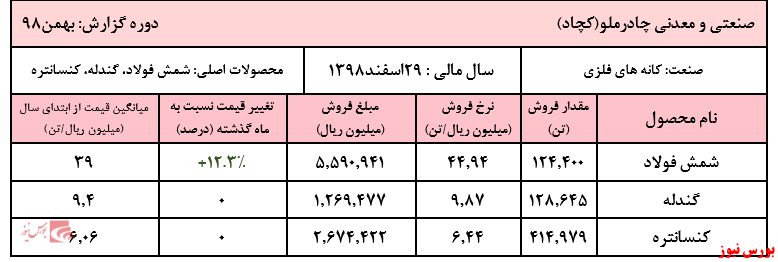 فروش بهمن ماه به بیش از ۱۰ هزار میلیارد ریال رسید