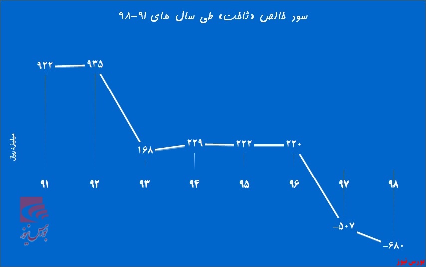 «ثاخت» یارکشی می‌کند