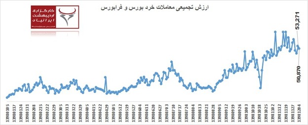 بلندکردن هارتل ۵۰۰ تنی در بورس تهران