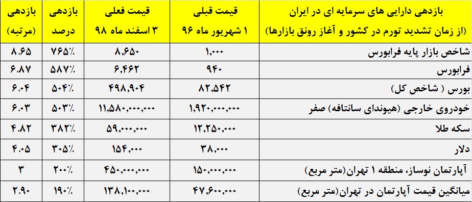 بلندکردن هارتل ۵۰۰ تنی در بورس تهران