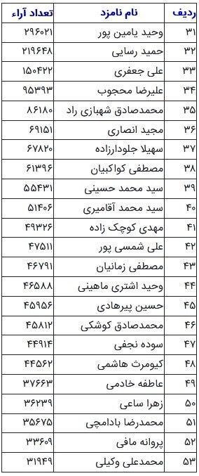 آرای سایر نامزدهای انتخابات تهران