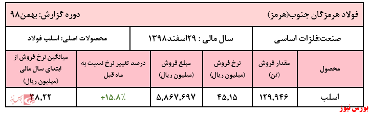 رشد سنگین نرخ فروش اسلب