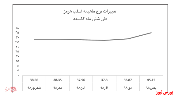 رشد سنگین نرخ فروش اسلب