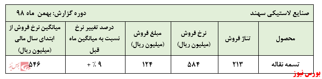 افزایش نرخ محصولات 