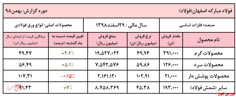 فروش ۱۱ ماهه شرکت به ۳۶۵ هزار میلیارد ریال رسید