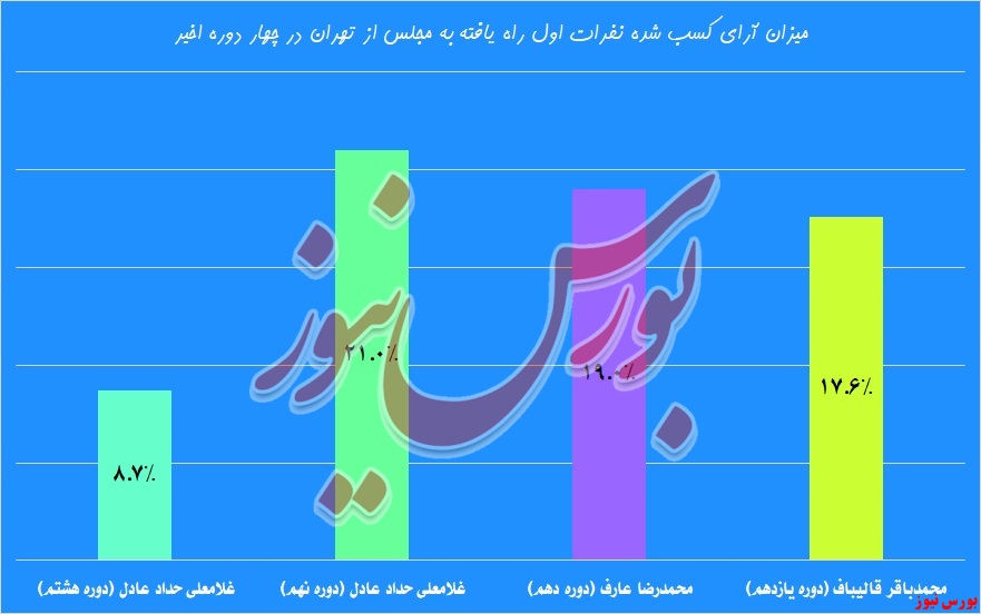 مشارکت در انتخابات و رأی برای انتخاب قالیباف