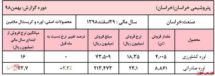 فروش ۱۱ ماهه شرکت به بیش از ۱۲ هزار میلیارد ریال رسید