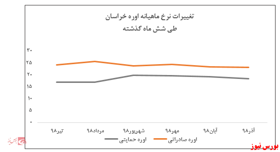 فروش ۱۱ ماهه شرکت به بیش از ۱۲ هزار میلیارد ریال رسید