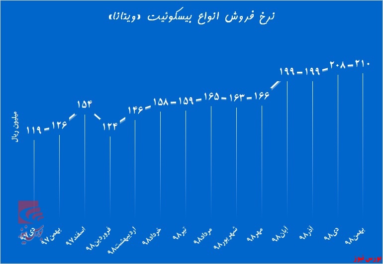 بهمن ۴۰۸ میلیارد ریالی در «غویتا»