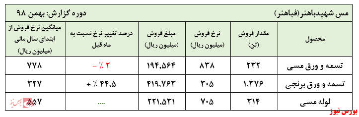 رشد نرخ‌های ورق مسی 