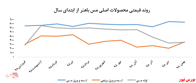 رشد نرخ‌های ورق مسی 