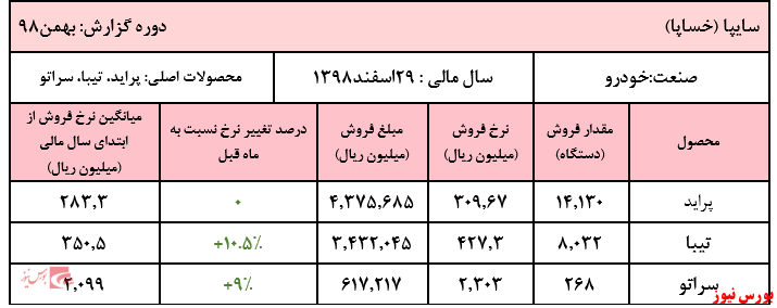 فروش ۱۱ ماهه شرکت به ۱۲۹ هزار میلیارد ریال رسید