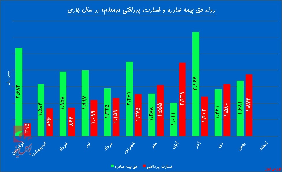 «ومعلم» رشته‌های سودساز را شکار کرد