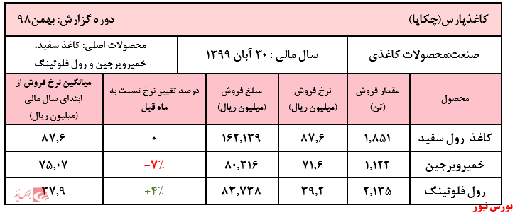 فروش سه ماهه شرکت به ۹۷۱ میلیارد ریال رسید