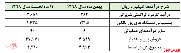 ثبات درآمدهای 