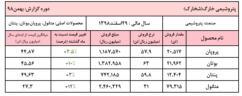 جبران کاهش فروش شرکت در دی ماه