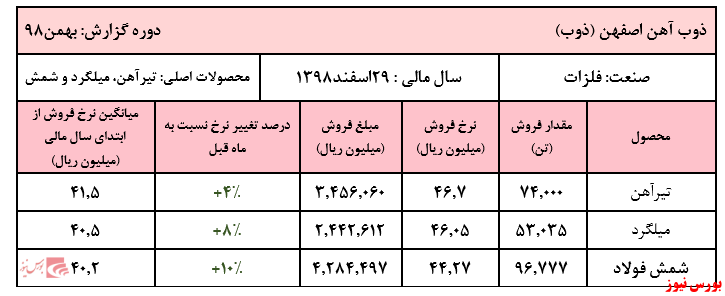 فروش ۱۱ ماهه شرکت به ۹۷ هزار میلیارد ریال رسید