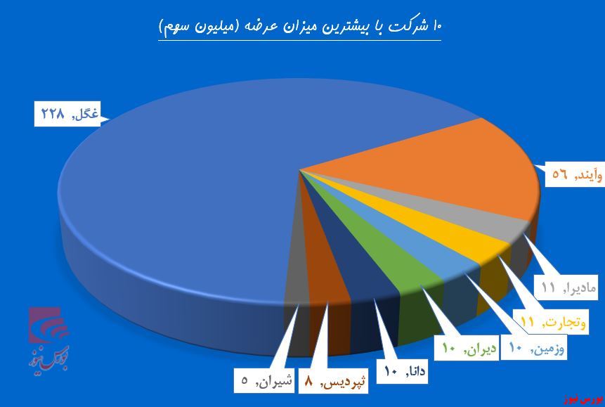 ترازوی «غگل» از دو سو سنگین شد