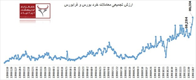 ضربآهنگ تند بورس و زومبای سهامداران